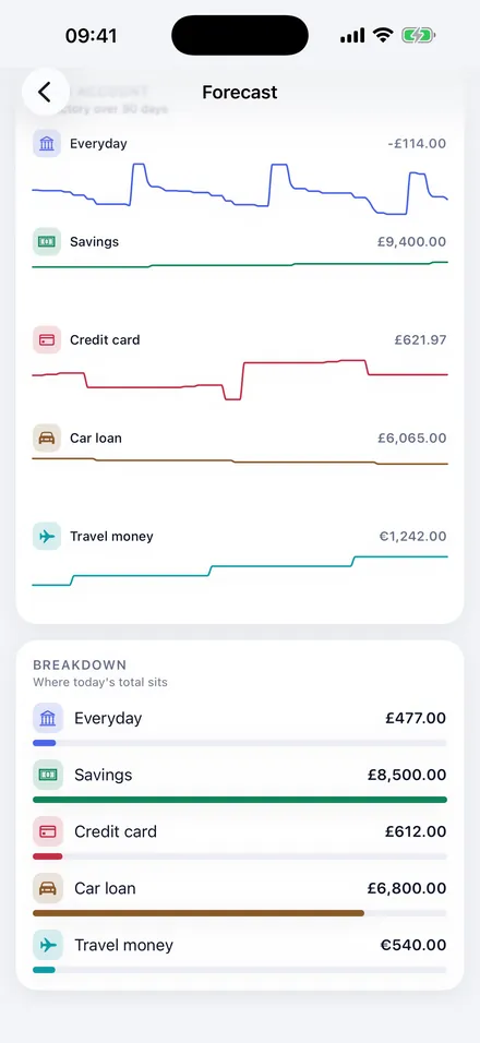 Each account's trajectory over 90 days, one line per account.