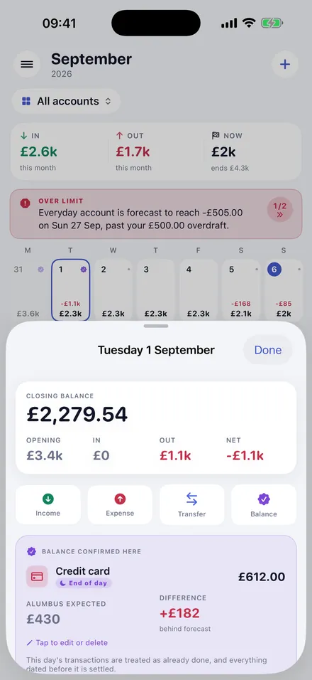 A day opened in detail in Alumbus, showing money in and out and a confirmed credit-card balance with the difference against forecast.